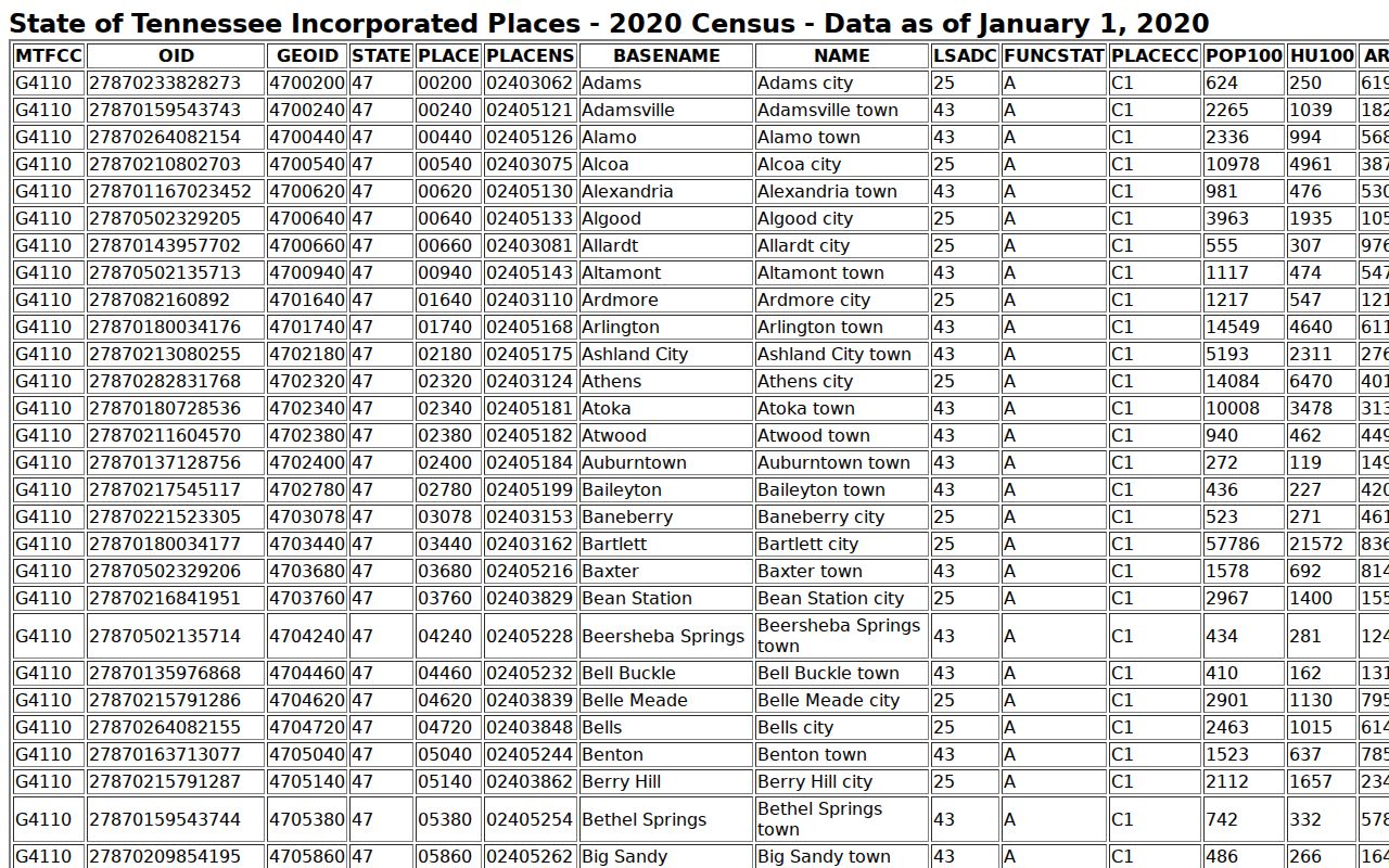 Davidson County warrant records: Census population profile for incorporated places